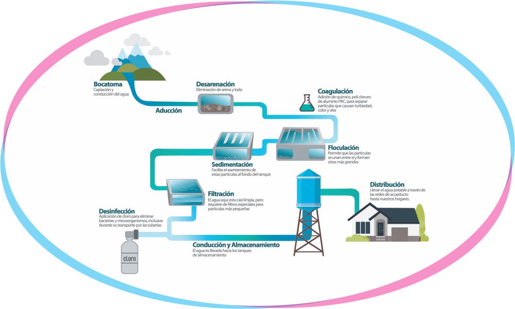 Imagen representativa de la Proceso de Potabilización del Agua