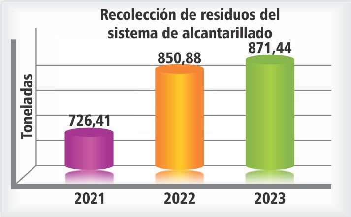 Gráfica de los residuos recolectados en los años 2021, 2022 y 2023